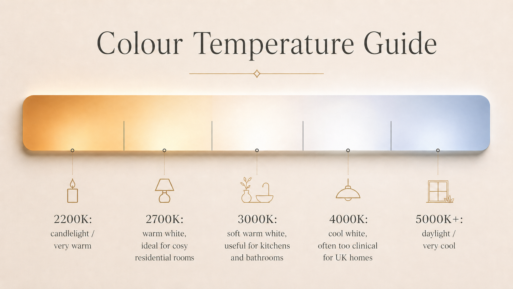 Colour temperature guide showing Kelvin scale from warm candlelight at 2200K to cool daylight at 5000K.